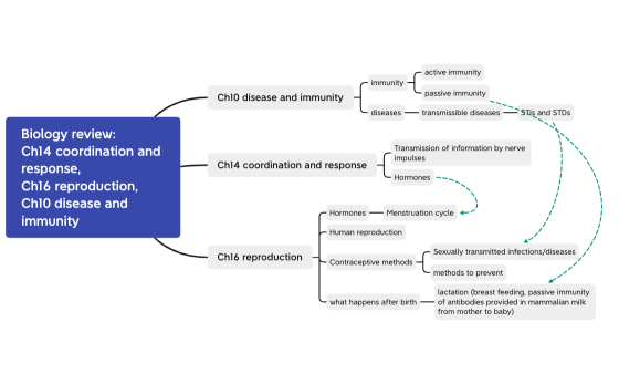 Biology review:  Ch14 coordination and response,  Ch16 reproduction,  Ch10 disease and immunity