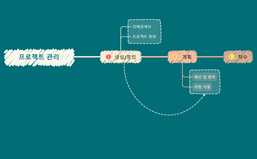프로젝트 관리