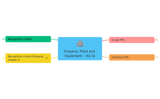 Property, Plant and Equipment - IAS 16