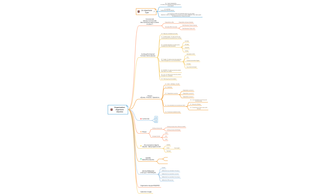 Organisation répertoire eZynessV1
