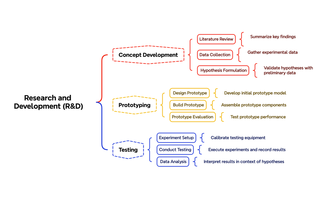 Research and Development (R&D)