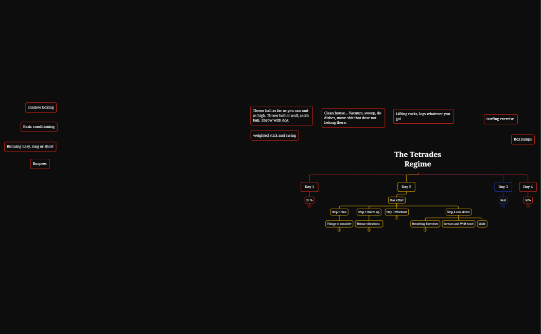 The Tetrades Regime - Troy