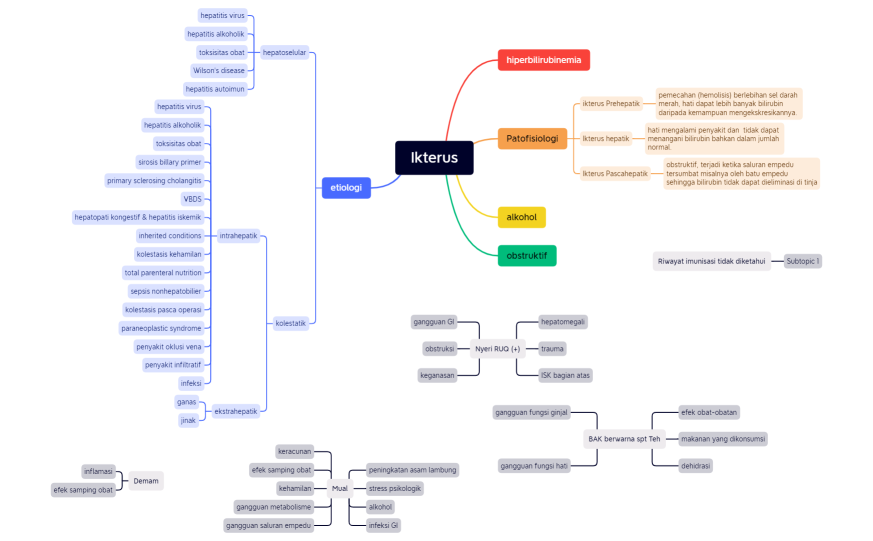 mind map ikterus
