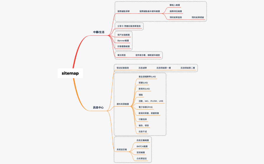 iLife+Push2後台規劃