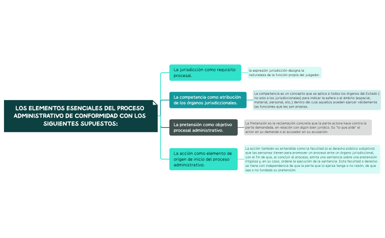 M12-U2-S5-A2-Punto 3. Sobre el proceso administrativo-Elementos