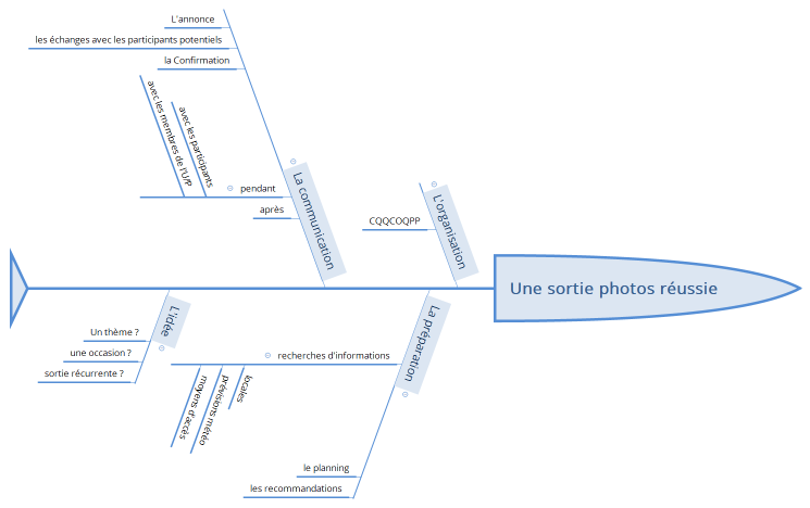 Une sortie photos réussie