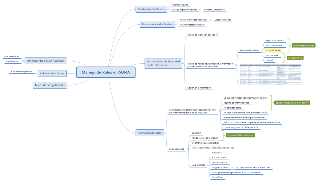 Manejo de Roles en SOFIA