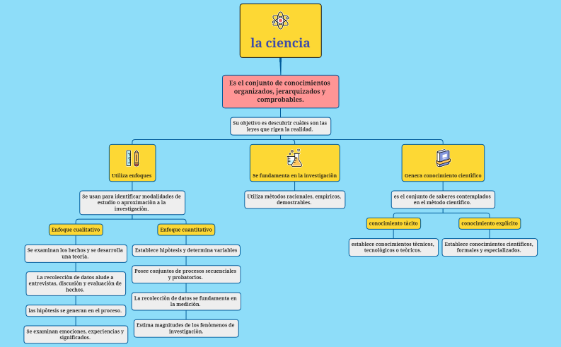Mapa conceptual sobre ciencia