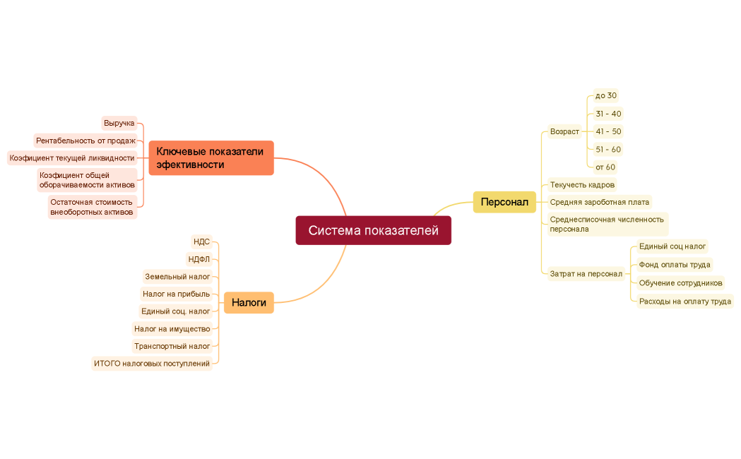 Cистема показателей