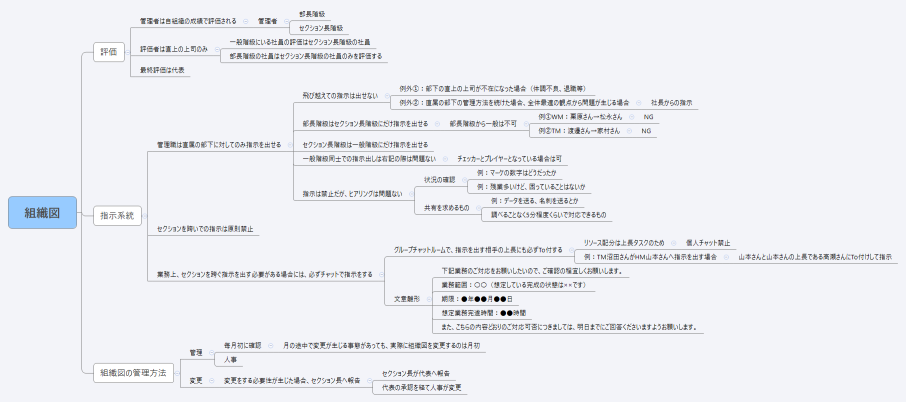 組織図