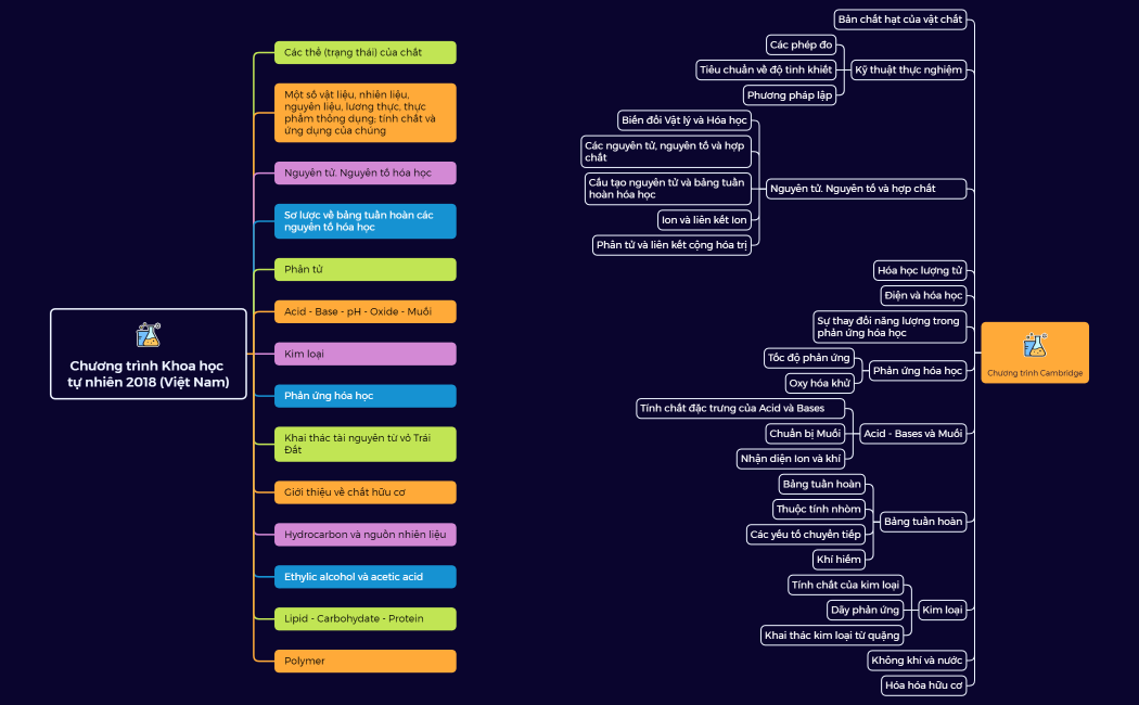 Chương trình Khoa học tự nhiên 2018 (Việt Nam)