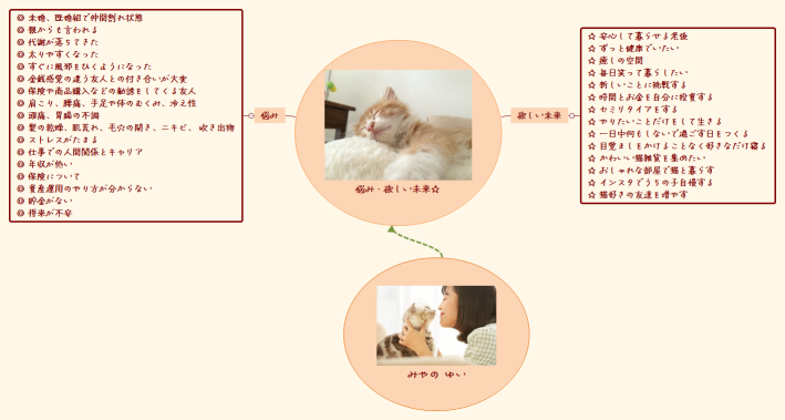 みやの ゆい ☆ 悩み・欲しい未来