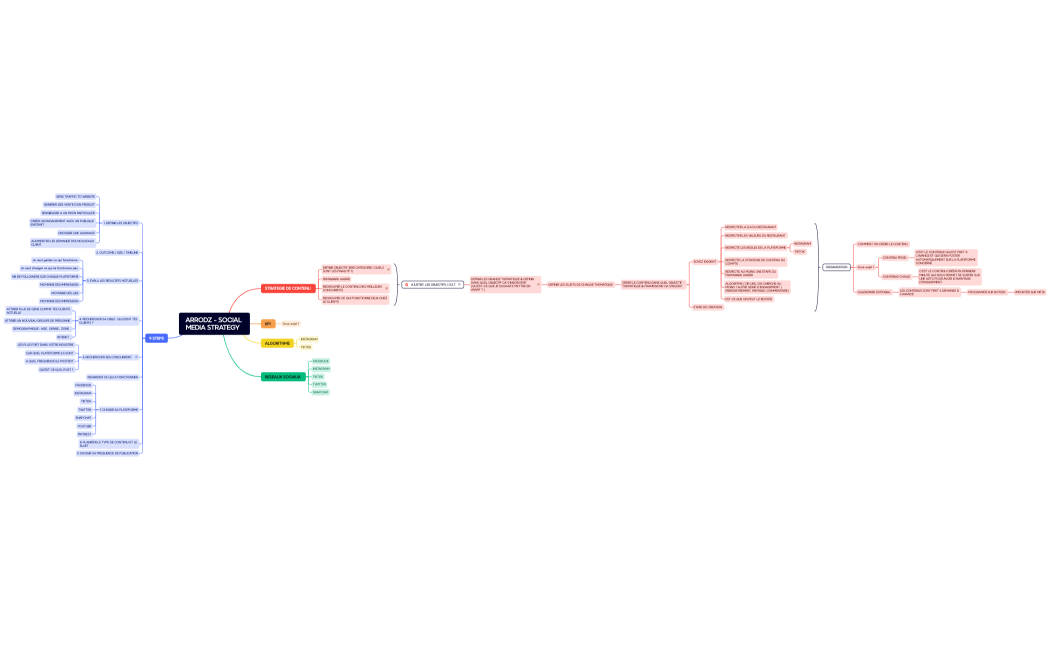 ARRODZ - SOCIAL MEDIA STRATEGY  