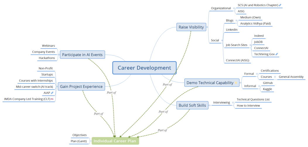 Career Development