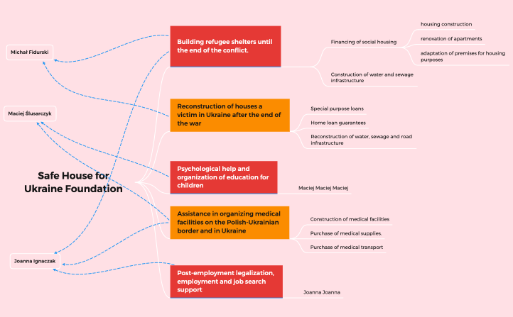Safe House for Ukraine Foundation 
