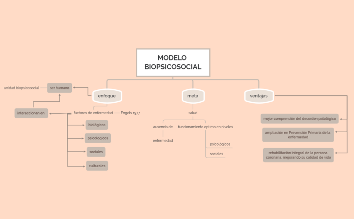 MODELO BIOPSICOSOCIAL