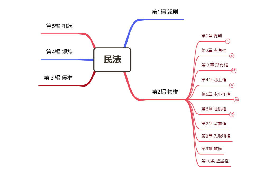 マインドマップ