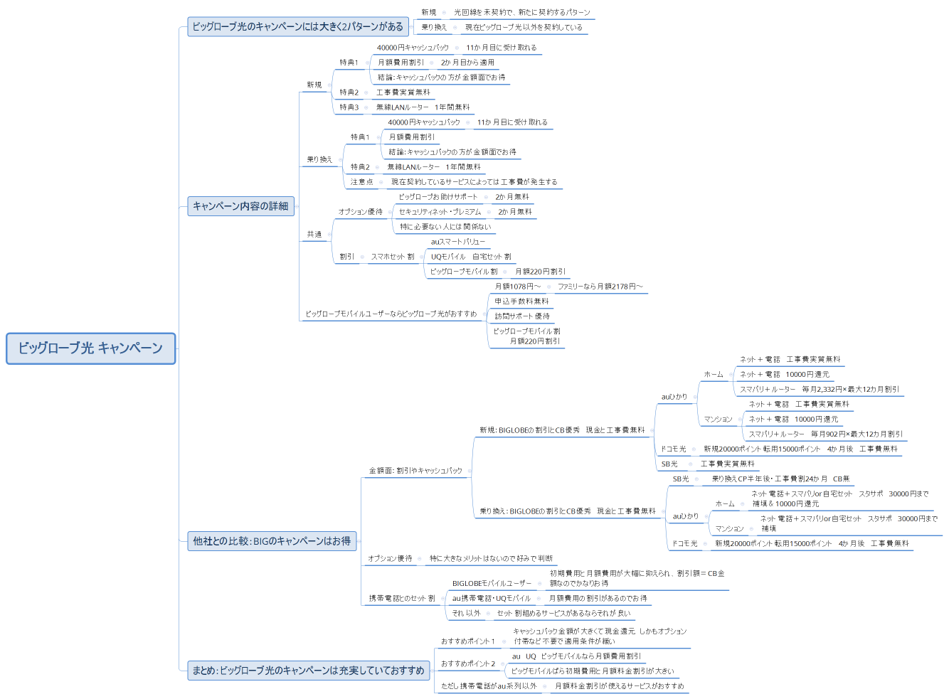 ビッグローブ光 キャンペーン