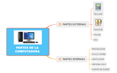 PARTES DE LA COMPUTADORA 