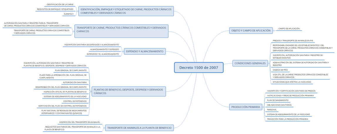 Decreto 1500 de 2007