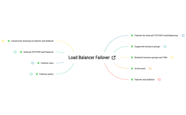 Load Balancer Failover