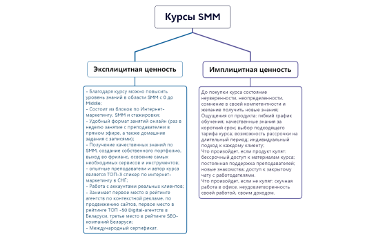 Курсы SMM