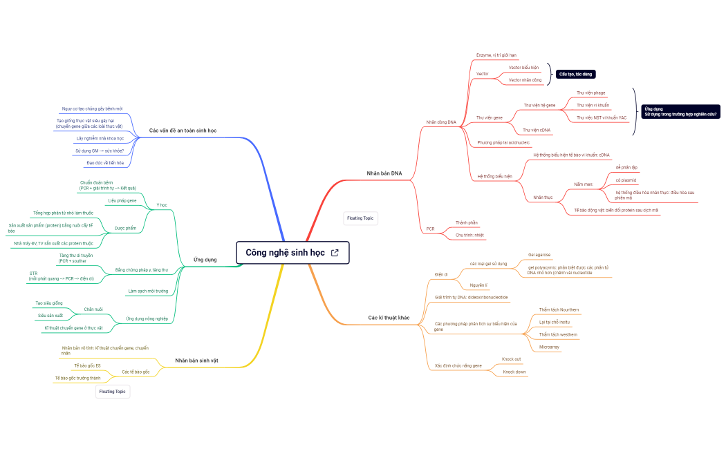 Công nghệ sinh học 