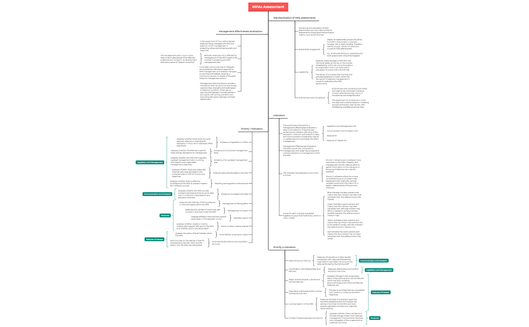 MPAs Assessment