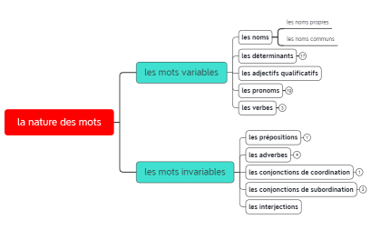 la nature des mots