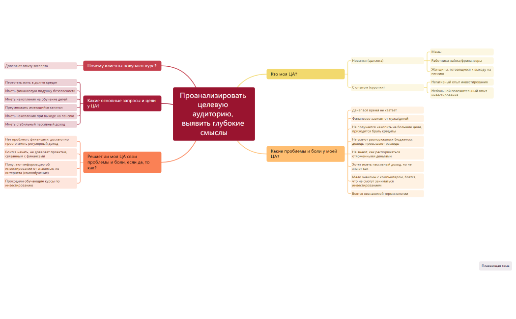 Майнд-карта анализа ЦА для школы инвестирования