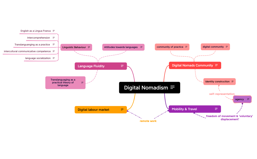 Digital Nomadism