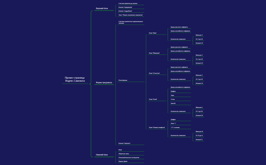 Промо-страница Яндекс.Самоката — копия.xmind