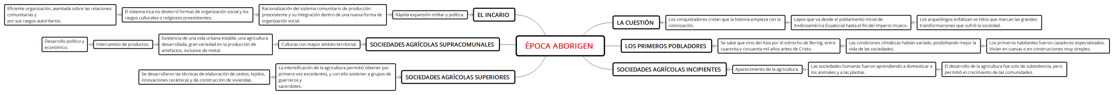 ÉPOCA ABORIGEN 