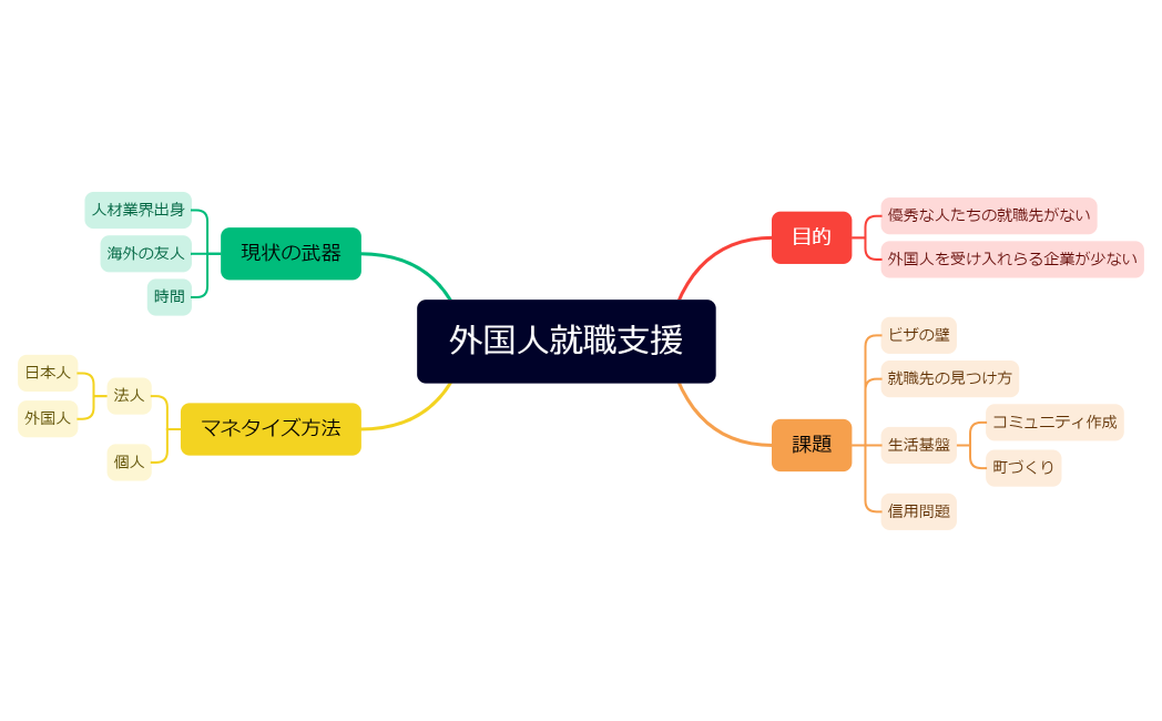 マインドマップ