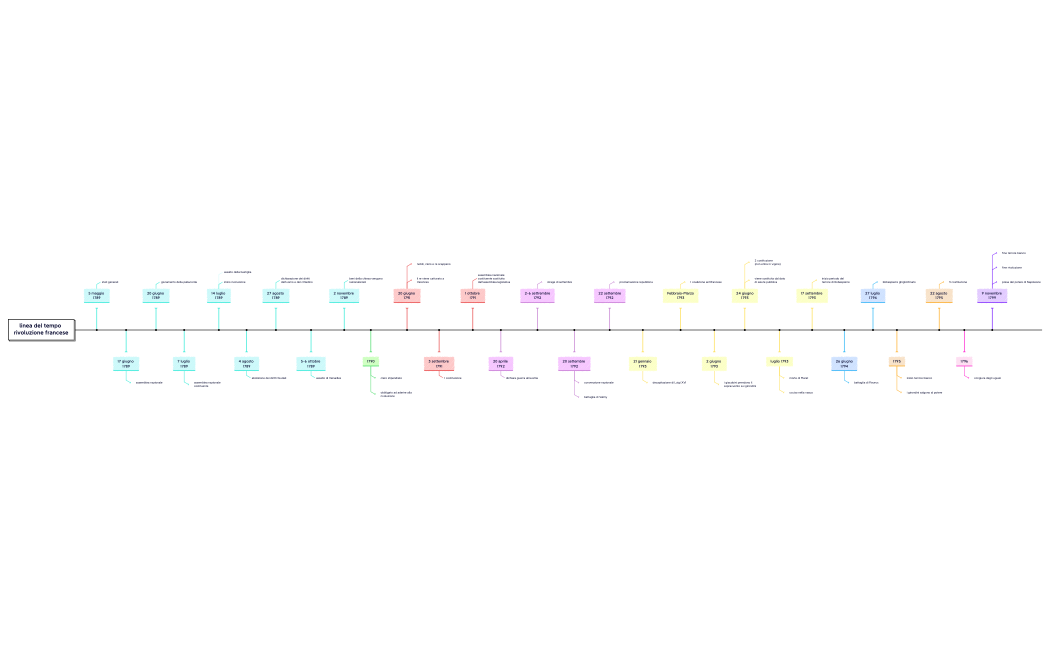 linea del tempo rivoluzione francese.xmind