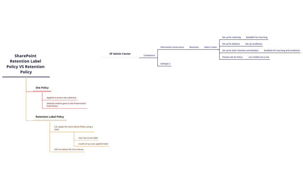 SharePoint Retention Label Policy VS Retention Policy