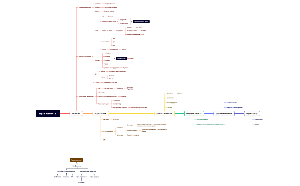 путь клиента kitmach