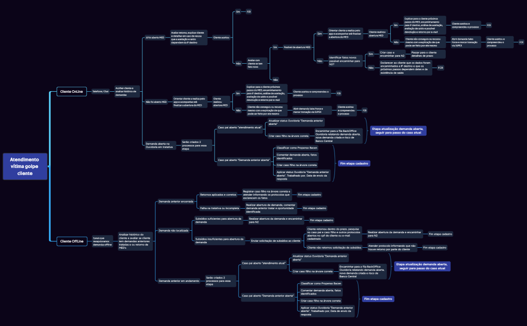 Atendimento vítima golpe cliente