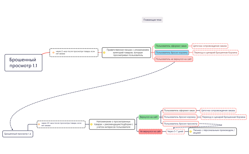 Брошенный просмотр