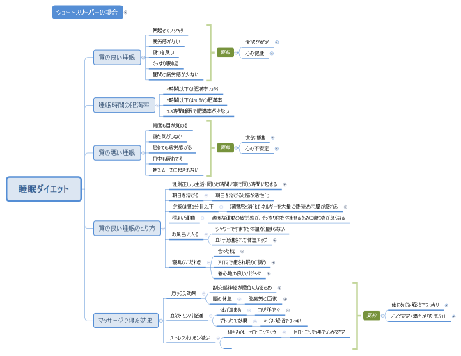 睡眠ダイエット