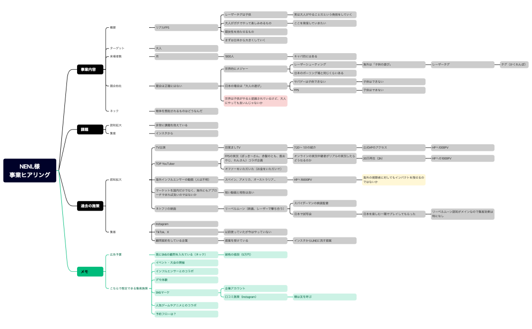 マインドマップ