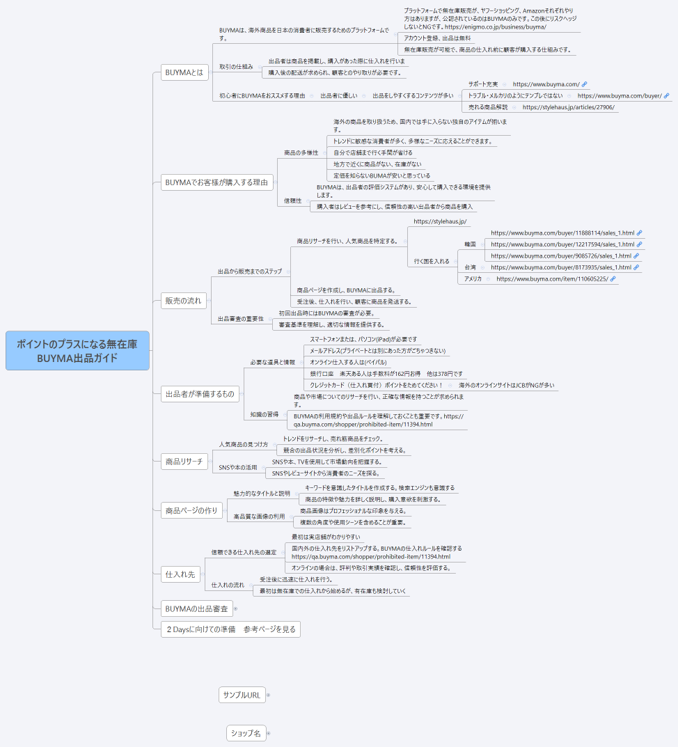 ポイントのプラスになる無在庫 BUYMA出品ガイド