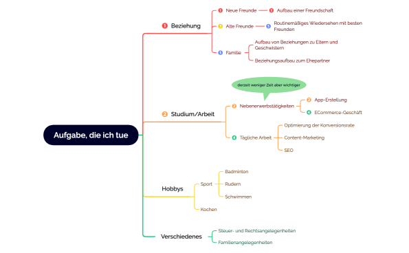Aufgabe, die ich tue