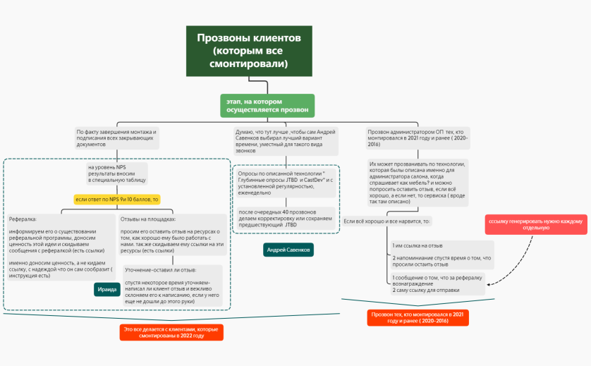 Прозвоны клиентов (которым все смонтировали) 11-11-22