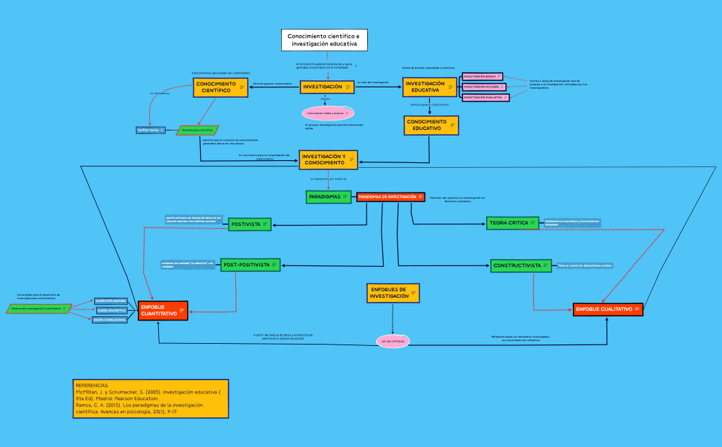 Conocimiento en investigación