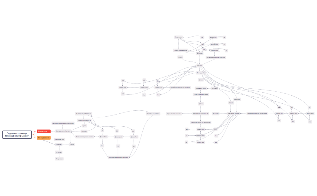 Подписная страница Trikoland на Лид Магнит 