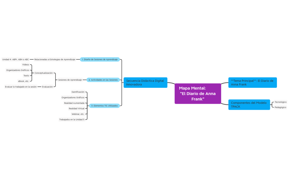 Mapa Mental El Diario de Anna Frank