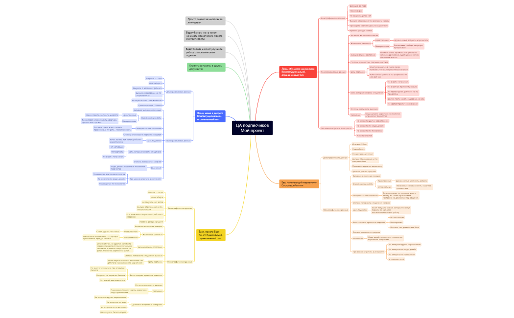 Я_ЦА_подписчики.xmind
