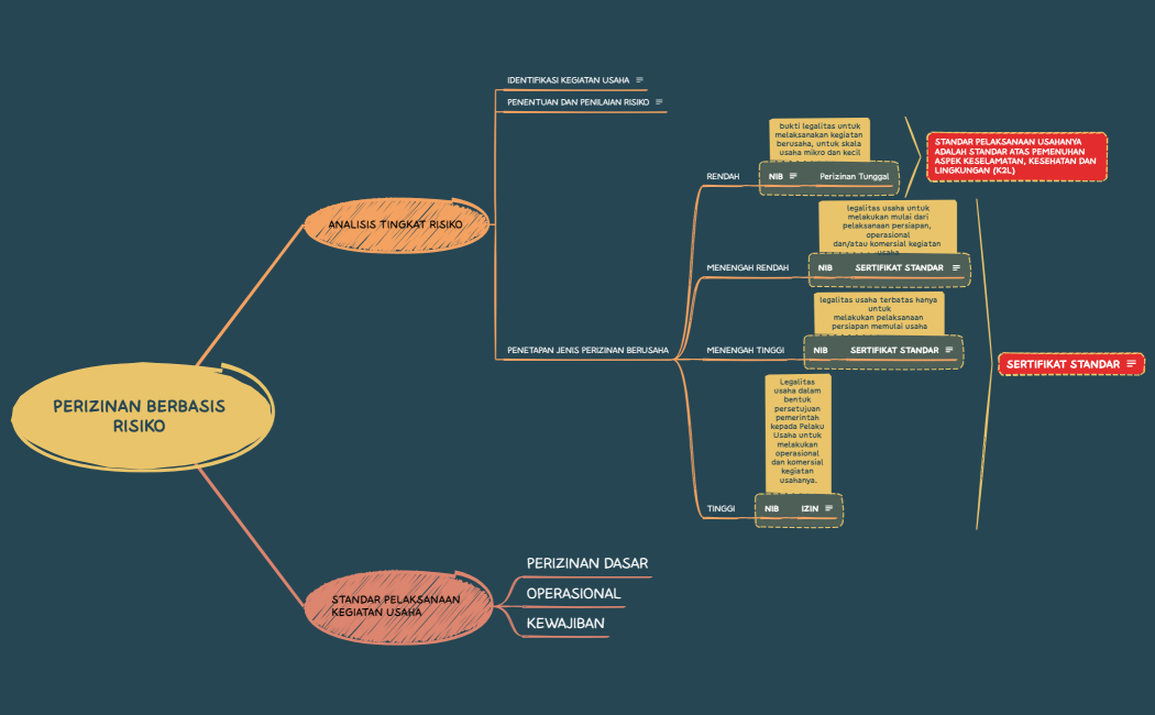 Xmind PERIZINAN BERBASIS RISIKO