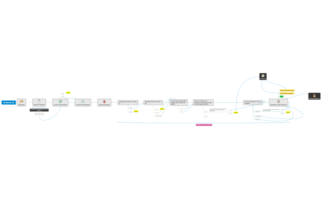 Disqualification Process improvement